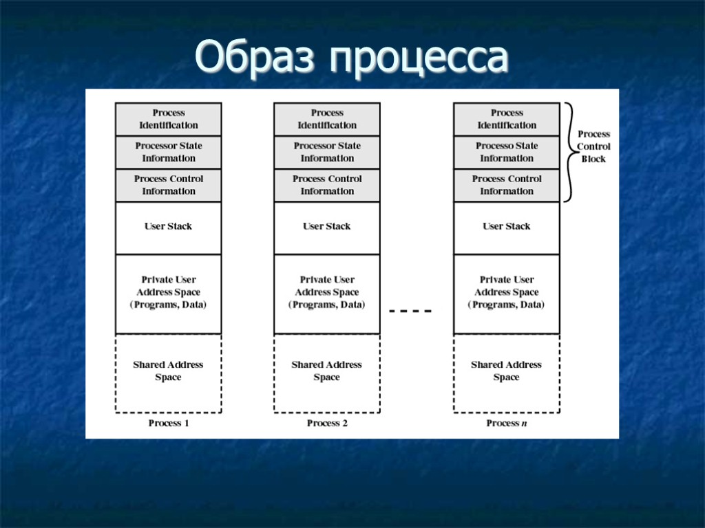 Образ процесса Образ процесса